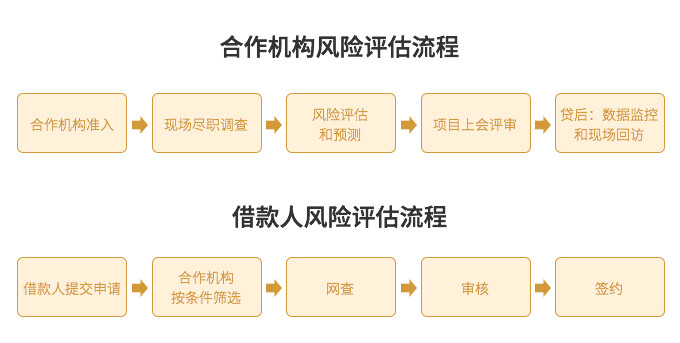 风险评估流程情况